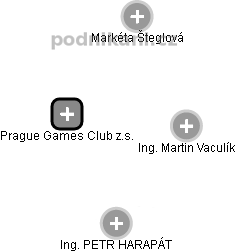 Prague Games Club z.s. - náhled vizuálního zobrazení vztahů obchodního rejstříku