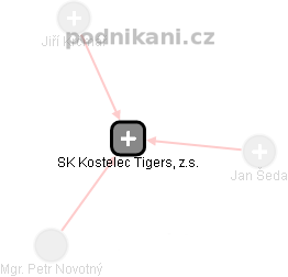 SK Kostelec Tigers, z.s. - náhled vizuálního zobrazení vztahů obchodního rejstříku