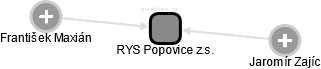 RYS Popovice z.s. - náhled vizuálního zobrazení vztahů obchodního rejstříku