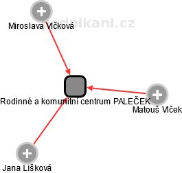 Rodinné a komunitní centrum PALEČEK - náhled vizuálního zobrazení vztahů obchodního rejstříku