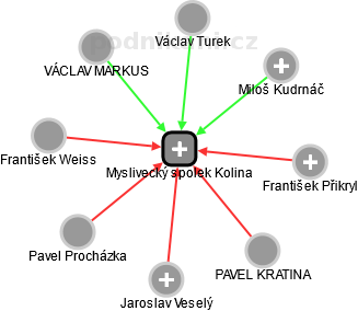 Myslivecký spolek Kolina - náhled vizuálního zobrazení vztahů obchodního rejstříku