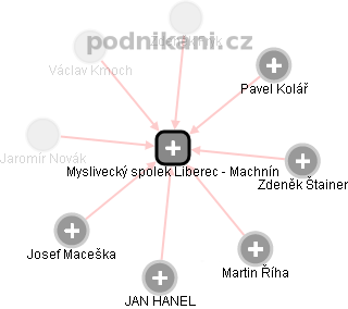 Myslivecký spolek Liberec - Machnín - náhled vizuálního zobrazení vztahů obchodního rejstříku