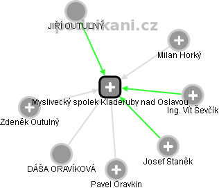 Myslivecký spolek Kladeruby nad Oslavou - náhled vizuálního zobrazení vztahů obchodního rejstříku