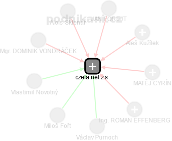 czela.net z.s. - náhled vizuálního zobrazení vztahů obchodního rejstříku