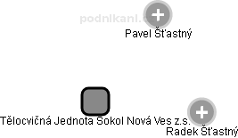 Tělocvičná Jednota Sokol Nová Ves z.s. - náhled vizuálního zobrazení vztahů obchodního rejstříku