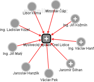 Myslivecký spolek Orel Lidice - náhled vizuálního zobrazení vztahů obchodního rejstříku