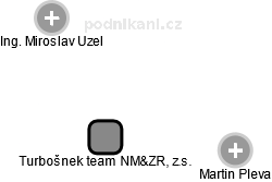 Turbošnek team NM&ZR, z.s. - náhled vizuálního zobrazení vztahů obchodního rejstříku