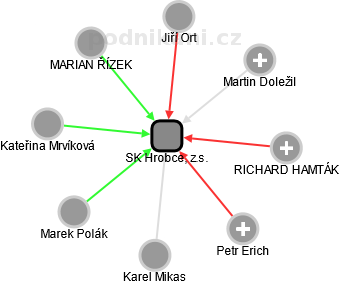 SK Hrobce, z.s. - náhled vizuálního zobrazení vztahů obchodního rejstříku