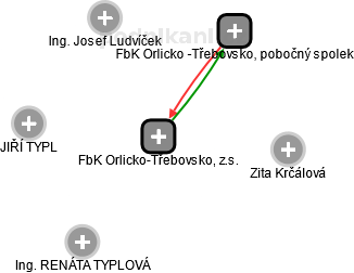 FbK Orlicko-Třebovsko, z.s. - náhled vizuálního zobrazení vztahů obchodního rejstříku