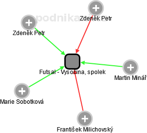 Futsal - Vysočina, spolek - náhled vizuálního zobrazení vztahů obchodního rejstříku