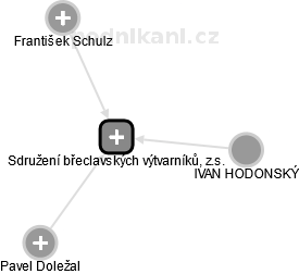 Sdružení břeclavských výtvarníků, z.s. - náhled vizuálního zobrazení vztahů obchodního rejstříku