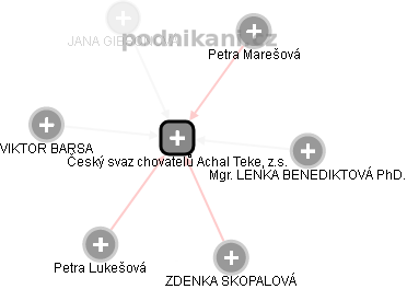 Český svaz chovatelů Achal Teke, z.s. - náhled vizuálního zobrazení vztahů obchodního rejstříku
