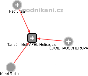Taneční klub APEL Holice, z.s. - náhled vizuálního zobrazení vztahů obchodního rejstříku