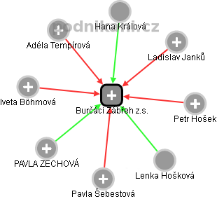 Burčáci Zábřeh z.s. - náhled vizuálního zobrazení vztahů obchodního rejstříku