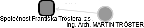 Společnost Františka Tröstera, z.s. - náhled vizuálního zobrazení vztahů obchodního rejstříku