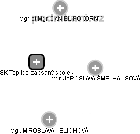 SK Teplice, zapsaný spolek - náhled vizuálního zobrazení vztahů obchodního rejstříku