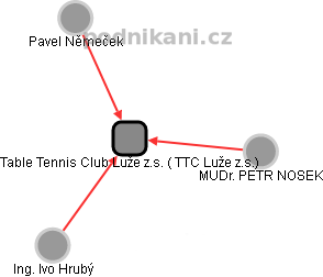 Table Tennis Club Luže z.s. ( TTC Luže z.s.) - náhled vizuálního zobrazení vztahů obchodního rejstříku