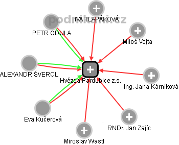 Hvězda Pardubice z.s. - náhled vizuálního zobrazení vztahů obchodního rejstříku