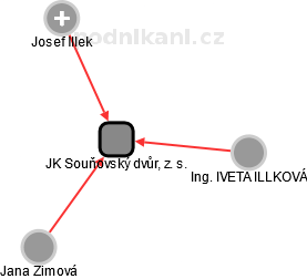 JK Souňovský dvůr, z. s. - náhled vizuálního zobrazení vztahů obchodního rejstříku