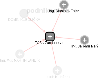 TOSK Žamberk z.s. - náhled vizuálního zobrazení vztahů obchodního rejstříku