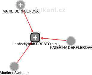 Jezdecký klub PRESTO z. s. - náhled vizuálního zobrazení vztahů obchodního rejstříku
