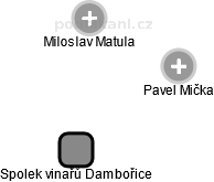 Spolek vinařů Dambořice - náhled vizuálního zobrazení vztahů obchodního rejstříku