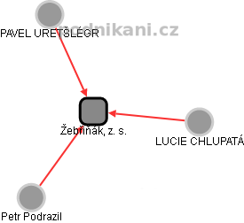 Žebřiňák, z. s. - náhled vizuálního zobrazení vztahů obchodního rejstříku