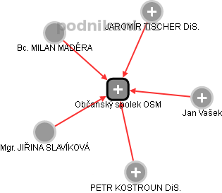 Občanský spolek OSM - náhled vizuálního zobrazení vztahů obchodního rejstříku