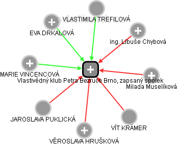 Vlastivědný klub Petra Bezruče Brno, zapsaný spolek - náhled vizuálního zobrazení vztahů obchodního rejstříku