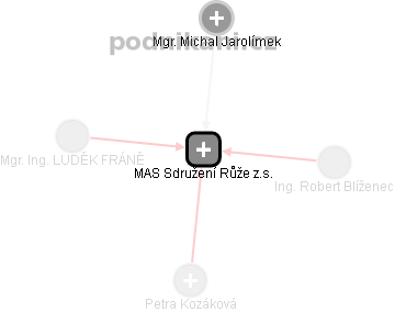 MAS Sdružení Růže z.s. - náhled vizuálního zobrazení vztahů obchodního rejstříku