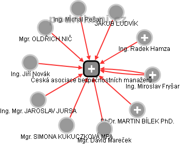 Česká asociace bezpečnostních manažerů - náhled vizuálního zobrazení vztahů obchodního rejstříku