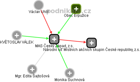 MAS Český Západ, z.s. - náhled vizuálního zobrazení vztahů obchodního rejstříku
