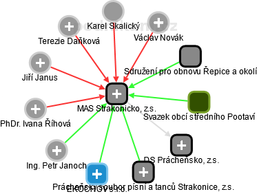 MAS Strakonicko, z.s. - náhled vizuálního zobrazení vztahů obchodního rejstříku