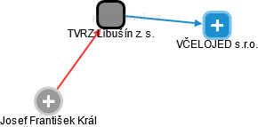 TVRZ Libušín z. s. - náhled vizuálního zobrazení vztahů obchodního rejstříku
