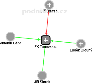 FK Turnov z.s. - náhled vizuálního zobrazení vztahů obchodního rejstříku