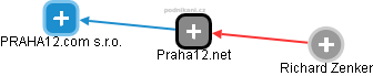 Praha12.net - náhled vizuálního zobrazení vztahů obchodního rejstříku