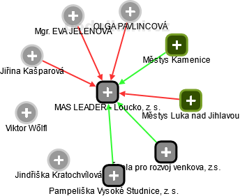 MAS LEADER - Loucko, z. s. - náhled vizuálního zobrazení vztahů obchodního rejstříku