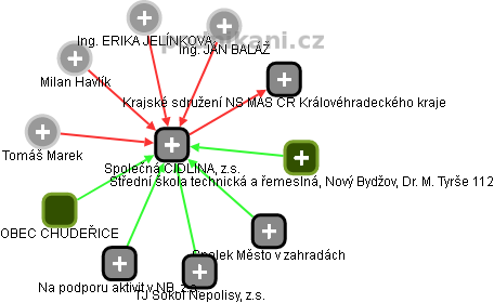 Společná CIDLINA, z.s. - náhled vizuálního zobrazení vztahů obchodního rejstříku