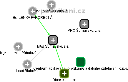 MAS Šumavsko, z.s. - náhled vizuálního zobrazení vztahů obchodního rejstříku