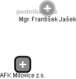 AFK Milovice z.s. - náhled vizuálního zobrazení vztahů obchodního rejstříku