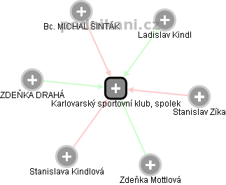 Karlovarský sportovní klub, spolek - náhled vizuálního zobrazení vztahů obchodního rejstříku