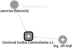 Dechová hudba Dambořanka z.s. - náhled vizuálního zobrazení vztahů obchodního rejstříku