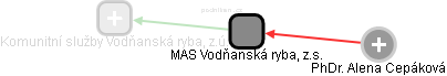 MAS Vodňanská ryba, z.s. - náhled vizuálního zobrazení vztahů obchodního rejstříku