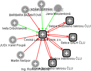 Česká Lakrosová Unie, z.s. - náhled vizuálního zobrazení vztahů obchodního rejstříku