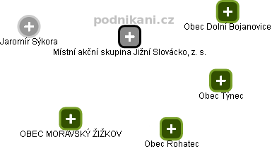 Místní akční skupina Jižní Slovácko, z. s. - náhled vizuálního zobrazení vztahů obchodního rejstříku
