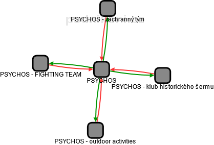PSYCHOS - náhled vizuálního zobrazení vztahů obchodního rejstříku