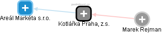 Kotlářka Praha, z.s. - náhled vizuálního zobrazení vztahů obchodního rejstříku