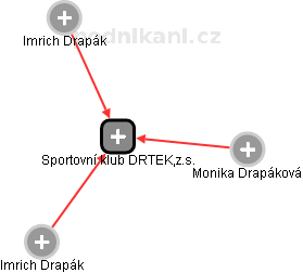 Sportovní klub DRTEK,z.s. - náhled vizuálního zobrazení vztahů obchodního rejstříku