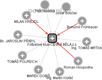 Fotbalový klub ČESKÁ BĚLÁ,z.s. - náhled vizuálního zobrazení vztahů obchodního rejstříku