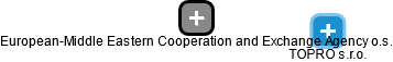 European-Middle Eastern Cooperation and Exchange Agency o.s. - náhled vizuálního zobrazení vztahů obchodního rejstříku
